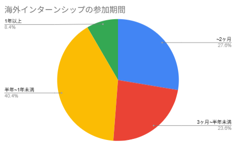 海外インターンシップの参加期間