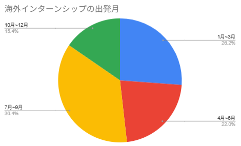 海外インターンシップの出発月