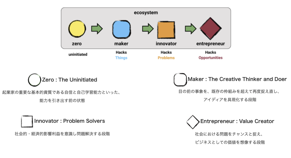 zero2Entrepreneur